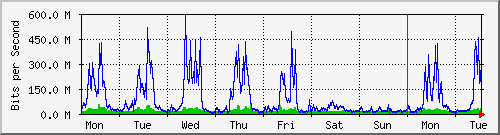 week