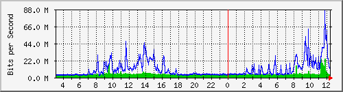 203.68.253.254_202 Traffic Graph