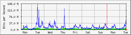 week