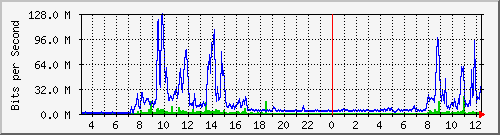 203.68.253.254_203 Traffic Graph