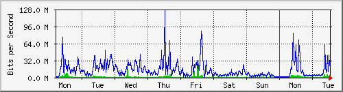 week