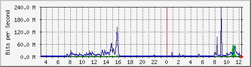 203.68.253.254_204 Traffic Graph