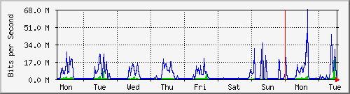 week