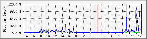 203.68.253.254_205 Traffic Graph