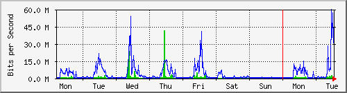 week