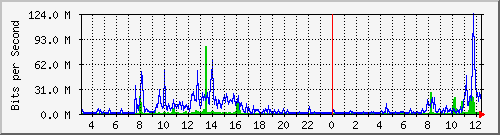 203.68.253.254_206 Traffic Graph