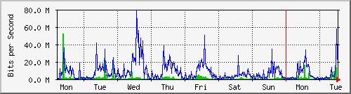 week