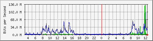 203.68.253.254_207 Traffic Graph
