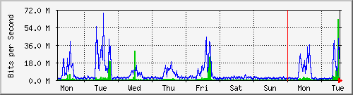 week