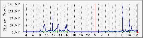 203.68.253.254_208 Traffic Graph