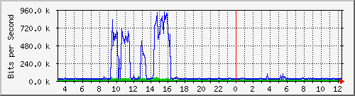 203.68.253.254_209 Traffic Graph