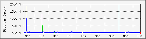 week