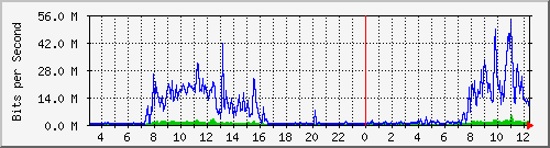 203.68.253.254_210 Traffic Graph