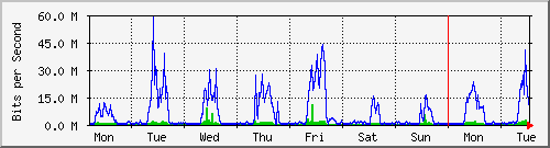 week