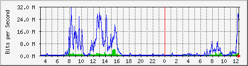 203.68.253.254_211 Traffic Graph