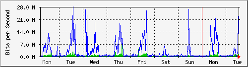 week