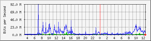 203.68.253.254_212 Traffic Graph