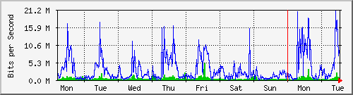 week