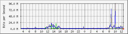 203.68.253.254_214 Traffic Graph