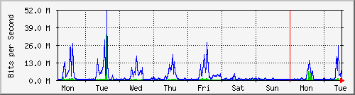 week
