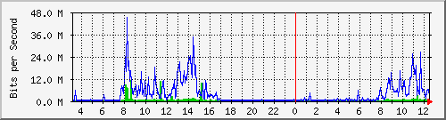 203.68.253.254_215 Traffic Graph