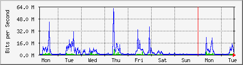 week