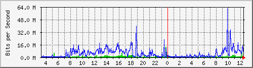 203.68.253.254_216 Traffic Graph