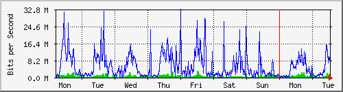 week