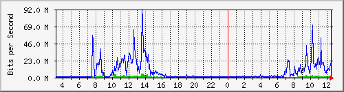 203.68.253.254_217 Traffic Graph