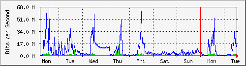 week