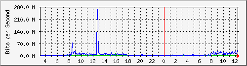 203.68.253.254_218 Traffic Graph