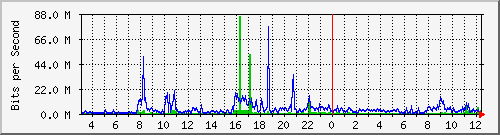 203.68.253.254_219 Traffic Graph