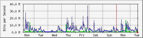 week