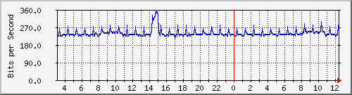 203.68.253.254_220 Traffic Graph