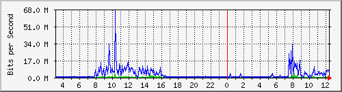203.68.253.254_221 Traffic Graph