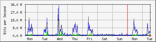 week