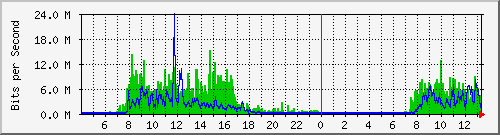 203.68.253.254_222 Traffic Graph