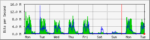 week