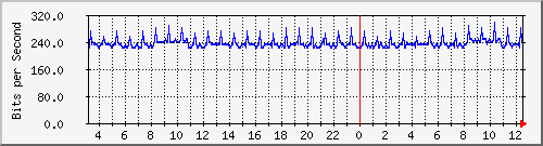 203.68.253.254_223 Traffic Graph