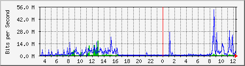 203.68.253.254_224 Traffic Graph