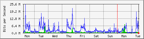 week