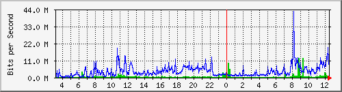 203.68.253.254_225 Traffic Graph