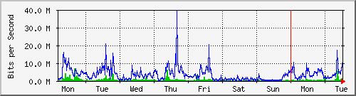week