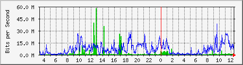203.68.253.254_226 Traffic Graph