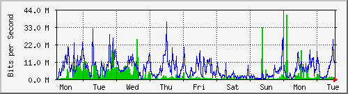 week