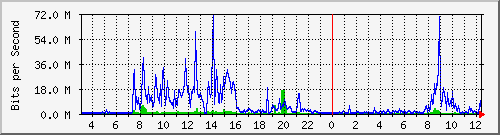 203.68.253.254_227 Traffic Graph