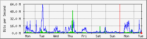 week