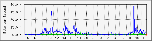 203.68.253.254_228 Traffic Graph