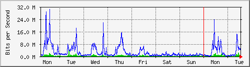 week