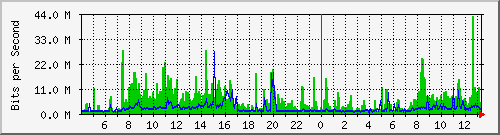 203.68.253.254_478 Traffic Graph
